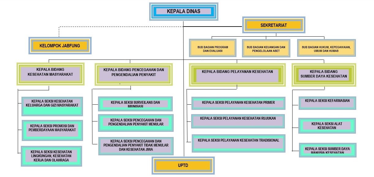 Struktur Organisasi Dinas Kesehatan Kota Prabumulih